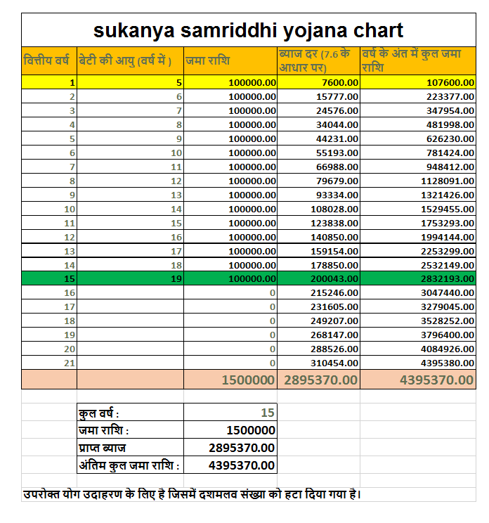 sukanya samriddhi yojana chart